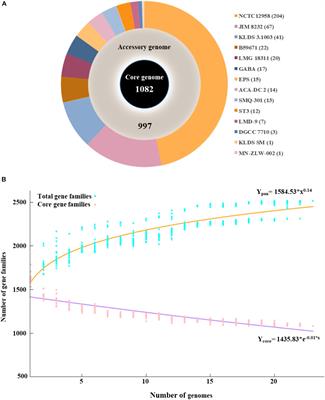 Comparative Genomics of Streptococcus thermophilus Support Important Traits Concerning the Evolution, Biology and Technological Properties of the Species